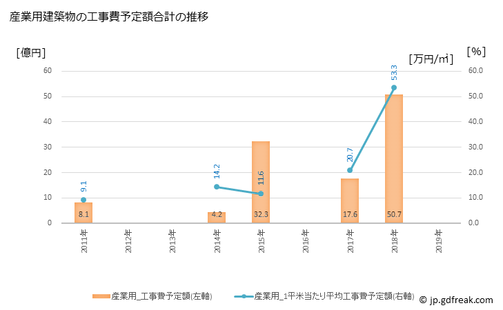グラフ 年次 宇多津町(ｳﾀﾂﾞﾁｮｳ 香川県)の建築着工の動向 産業用建築物の工事費予定額合計の推移