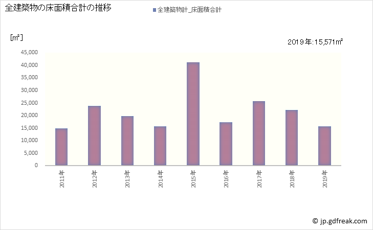 グラフ 年次 宇多津町(ｳﾀﾂﾞﾁｮｳ 香川県)の建築着工の動向 全建築物の床面積合計の推移