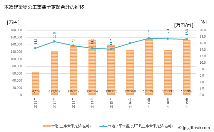 グラフ 年次 宇多津町(ｳﾀﾂﾞﾁｮｳ 香川県)の建築着工の動向 木造建築物の工事費予定額合計の推移