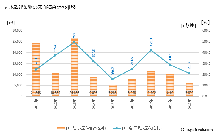 グラフ 年次 綾川町(ｱﾔｶﾞﾜﾁｮｳ 香川県)の建築着工の動向 非木造建築物の床面積合計の推移