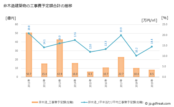グラフ 年次 綾川町(ｱﾔｶﾞﾜﾁｮｳ 香川県)の建築着工の動向 非木造建築物の工事費予定額合計の推移