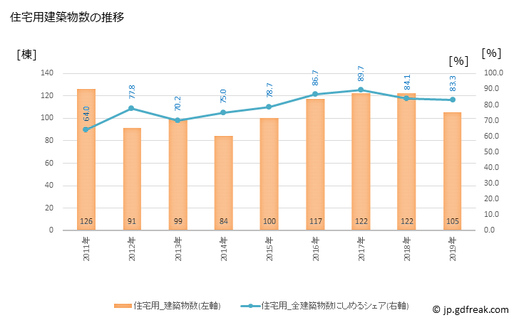 グラフ 年次 綾川町(ｱﾔｶﾞﾜﾁｮｳ 香川県)の建築着工の動向 住宅用建築物数の推移
