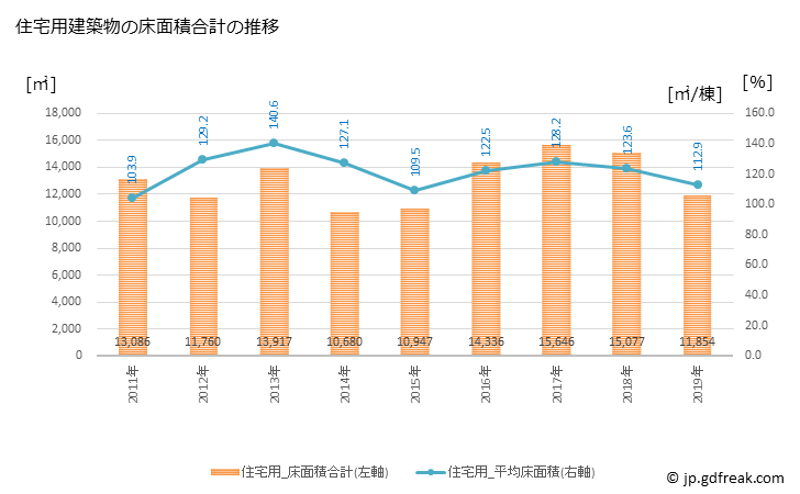 グラフ 年次 綾川町(ｱﾔｶﾞﾜﾁｮｳ 香川県)の建築着工の動向 住宅用建築物の床面積合計の推移