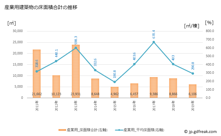 グラフ 年次 綾川町(ｱﾔｶﾞﾜﾁｮｳ 香川県)の建築着工の動向 産業用建築物の床面積合計の推移