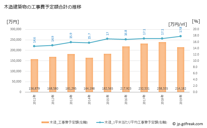 グラフ 年次 綾川町(ｱﾔｶﾞﾜﾁｮｳ 香川県)の建築着工の動向 木造建築物の工事費予定額合計の推移