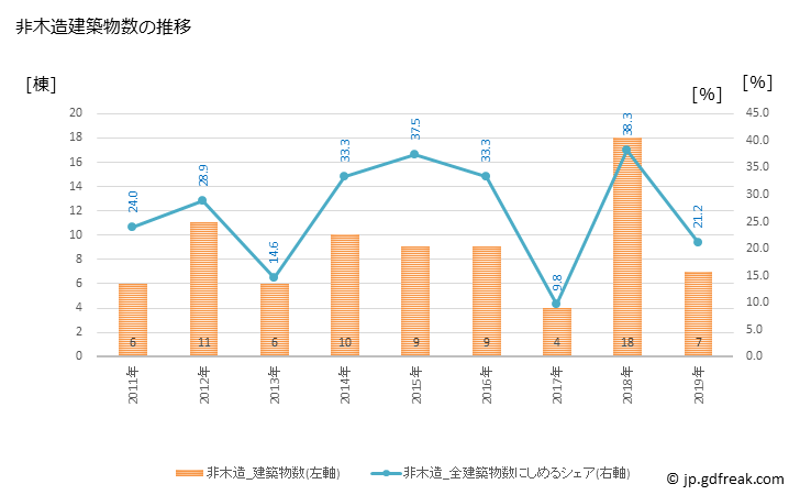 グラフ 年次 琴平町(ｺﾄﾋﾗﾁｮｳ 香川県)の建築着工の動向 非木造建築物数の推移