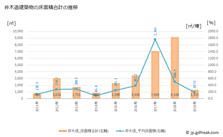 グラフ 年次 琴平町(ｺﾄﾋﾗﾁｮｳ 香川県)の建築着工の動向 非木造建築物の床面積合計の推移