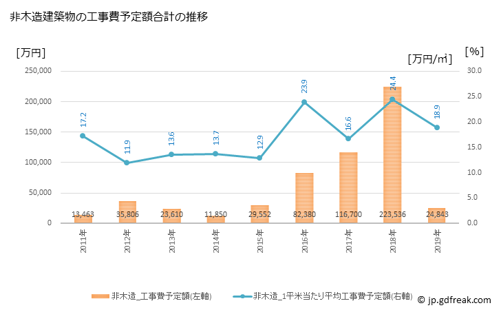 グラフ 年次 琴平町(ｺﾄﾋﾗﾁｮｳ 香川県)の建築着工の動向 非木造建築物の工事費予定額合計の推移