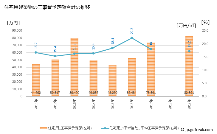 グラフ 年次 琴平町(ｺﾄﾋﾗﾁｮｳ 香川県)の建築着工の動向 住宅用建築物の工事費予定額合計の推移