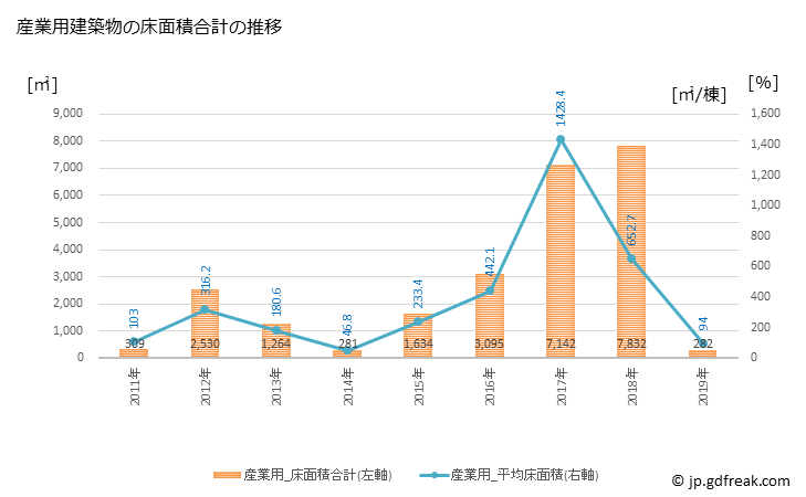 グラフ 年次 琴平町(ｺﾄﾋﾗﾁｮｳ 香川県)の建築着工の動向 産業用建築物の床面積合計の推移