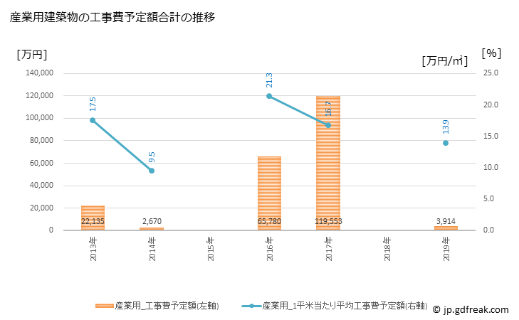 グラフ 年次 琴平町(ｺﾄﾋﾗﾁｮｳ 香川県)の建築着工の動向 産業用建築物の工事費予定額合計の推移