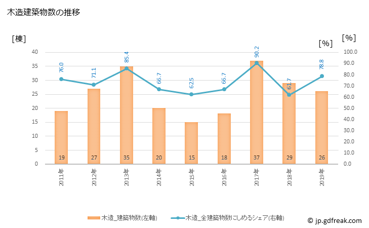 グラフ 年次 琴平町(ｺﾄﾋﾗﾁｮｳ 香川県)の建築着工の動向 木造建築物数の推移