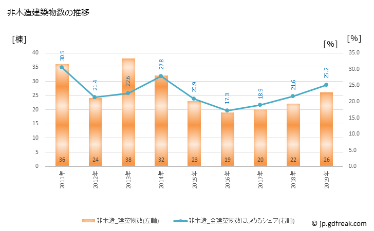 グラフ 年次 多度津町(ﾀﾄﾞﾂﾁｮｳ 香川県)の建築着工の動向 非木造建築物数の推移