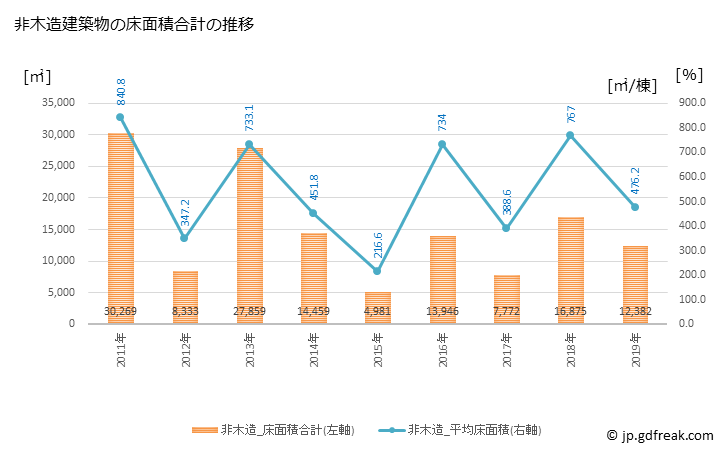 グラフ 年次 多度津町(ﾀﾄﾞﾂﾁｮｳ 香川県)の建築着工の動向 非木造建築物の床面積合計の推移