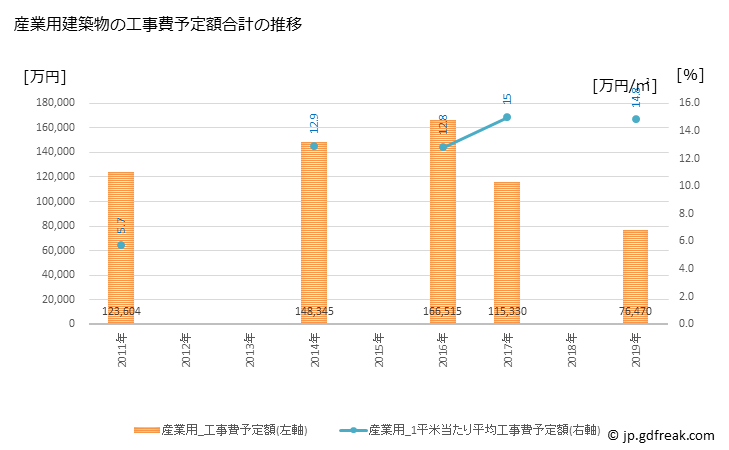 グラフ 年次 多度津町(ﾀﾄﾞﾂﾁｮｳ 香川県)の建築着工の動向 産業用建築物の工事費予定額合計の推移