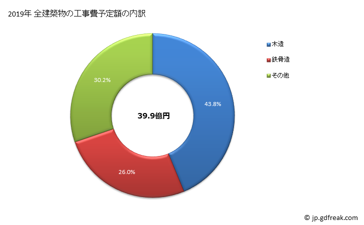 グラフ 年次 多度津町(ﾀﾄﾞﾂﾁｮｳ 香川県)の建築着工の動向 全建築物の工事費予定額の内訳