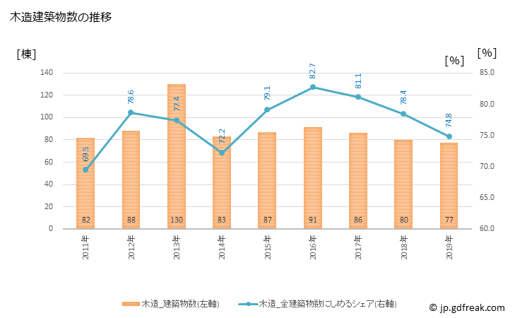 グラフ 年次 多度津町(ﾀﾄﾞﾂﾁｮｳ 香川県)の建築着工の動向 木造建築物数の推移