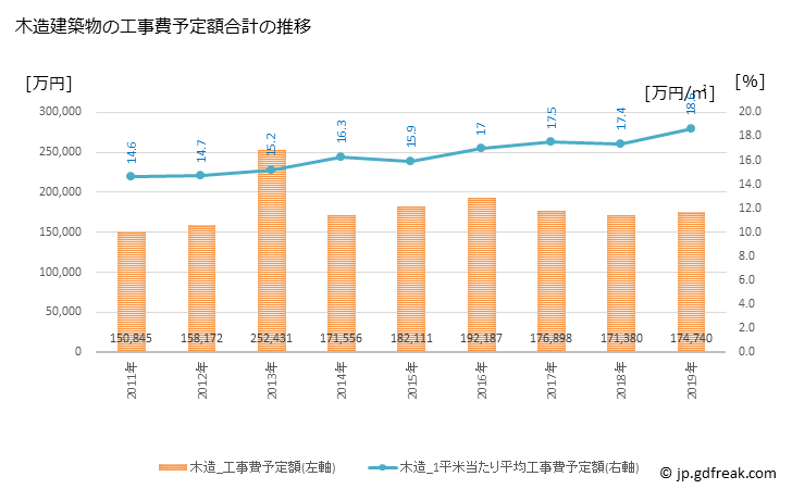 グラフ 年次 多度津町(ﾀﾄﾞﾂﾁｮｳ 香川県)の建築着工の動向 木造建築物の工事費予定額合計の推移