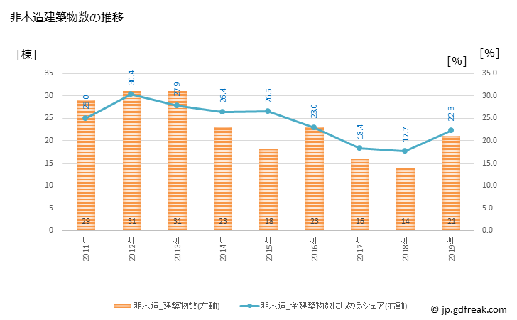 グラフ 年次 まんのう町(ﾏﾝﾉｳﾁｮｳ 香川県)の建築着工の動向 非木造建築物数の推移