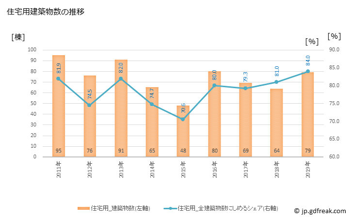グラフ 年次 まんのう町(ﾏﾝﾉｳﾁｮｳ 香川県)の建築着工の動向 住宅用建築物数の推移