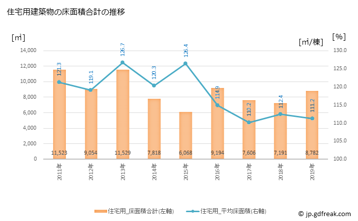 グラフ 年次 まんのう町(ﾏﾝﾉｳﾁｮｳ 香川県)の建築着工の動向 住宅用建築物の床面積合計の推移