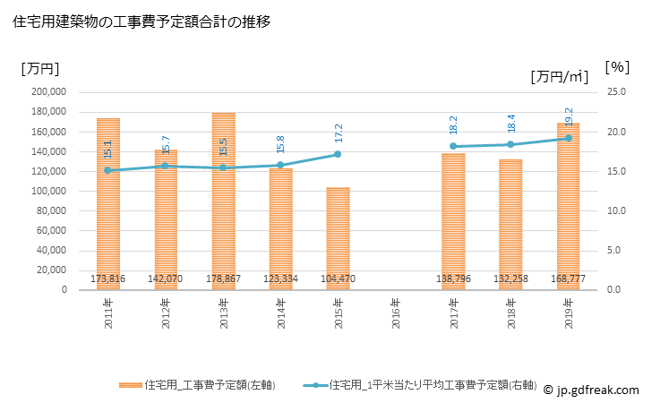 グラフ 年次 まんのう町(ﾏﾝﾉｳﾁｮｳ 香川県)の建築着工の動向 住宅用建築物の工事費予定額合計の推移