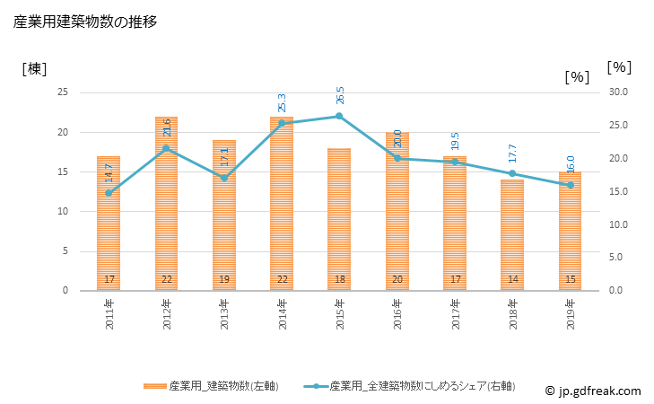 グラフ 年次 まんのう町(ﾏﾝﾉｳﾁｮｳ 香川県)の建築着工の動向 産業用建築物数の推移