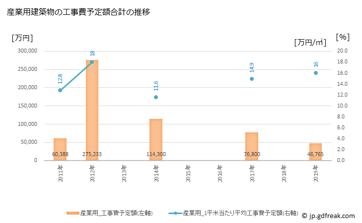 グラフ 年次 まんのう町(ﾏﾝﾉｳﾁｮｳ 香川県)の建築着工の動向 産業用建築物の工事費予定額合計の推移