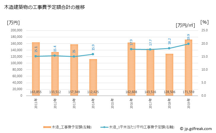 グラフ 年次 まんのう町(ﾏﾝﾉｳﾁｮｳ 香川県)の建築着工の動向 木造建築物の工事費予定額合計の推移