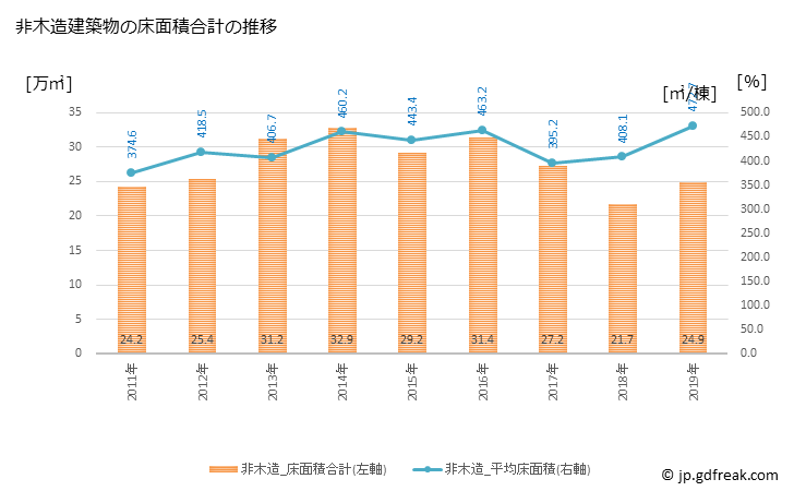 グラフ 年次 松山市(ﾏﾂﾔﾏｼ 愛媛県)の建築着工の動向 非木造建築物の床面積合計の推移