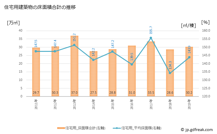 グラフ 年次 松山市(ﾏﾂﾔﾏｼ 愛媛県)の建築着工の動向 住宅用建築物の床面積合計の推移