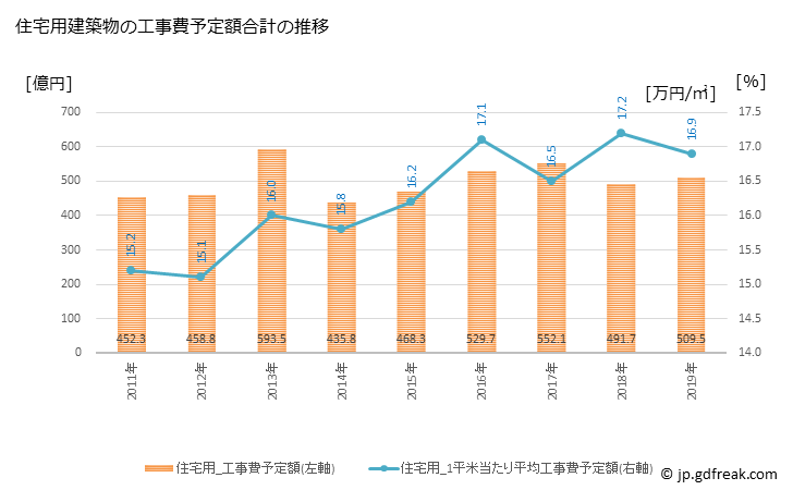グラフ 年次 松山市(ﾏﾂﾔﾏｼ 愛媛県)の建築着工の動向 住宅用建築物の工事費予定額合計の推移