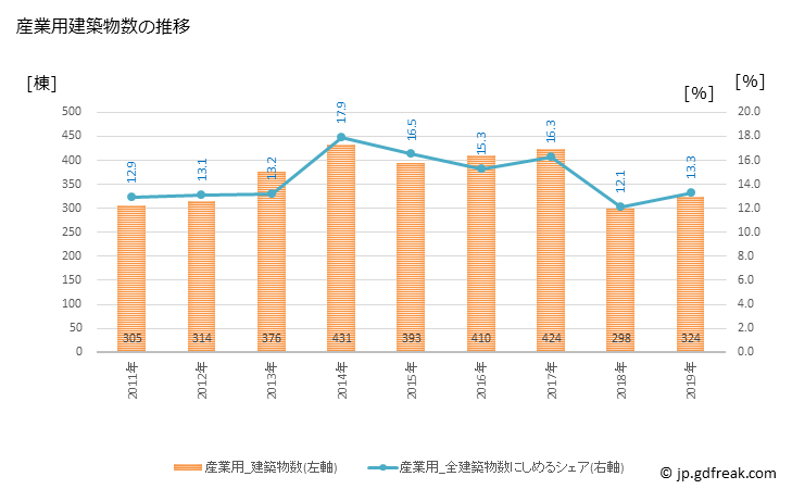 グラフ 年次 松山市(ﾏﾂﾔﾏｼ 愛媛県)の建築着工の動向 産業用建築物数の推移