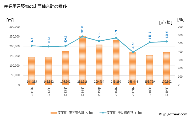 グラフ 年次 松山市(ﾏﾂﾔﾏｼ 愛媛県)の建築着工の動向 産業用建築物の床面積合計の推移