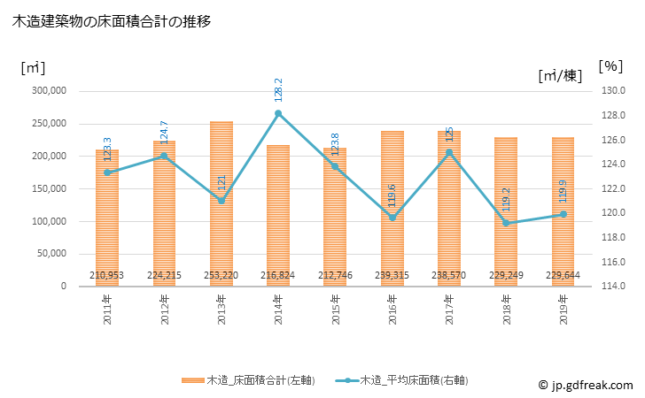 グラフ 年次 松山市(ﾏﾂﾔﾏｼ 愛媛県)の建築着工の動向 木造建築物の床面積合計の推移