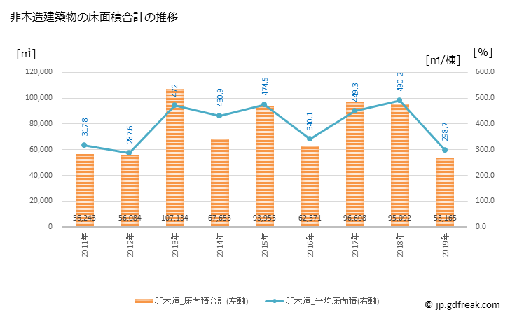 グラフ 年次 今治市(ｲﾏﾊﾞﾘｼ 愛媛県)の建築着工の動向 非木造建築物の床面積合計の推移