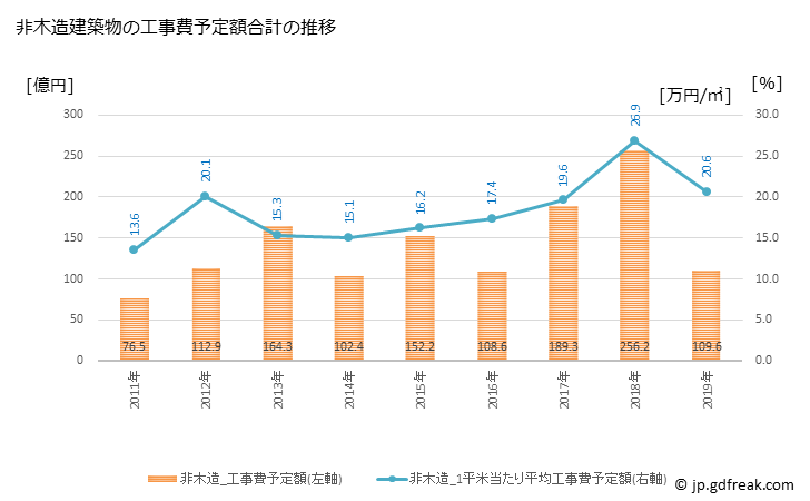 グラフ 年次 今治市(ｲﾏﾊﾞﾘｼ 愛媛県)の建築着工の動向 非木造建築物の工事費予定額合計の推移