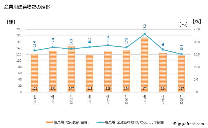 グラフ 年次 今治市(ｲﾏﾊﾞﾘｼ 愛媛県)の建築着工の動向 産業用建築物数の推移