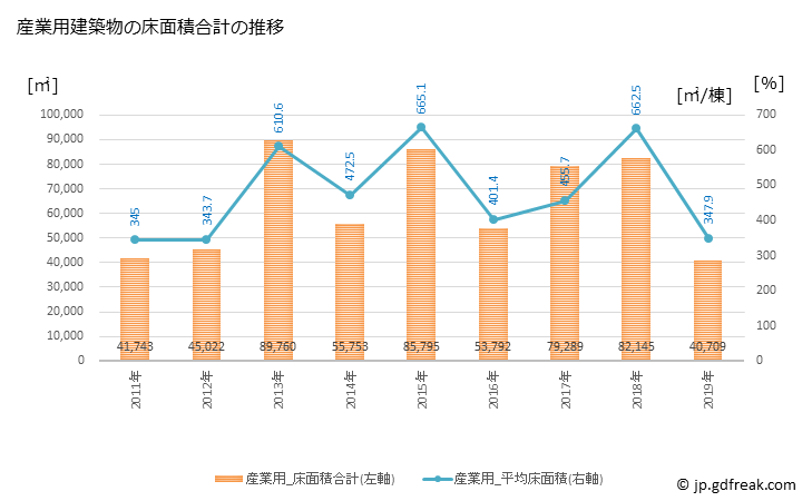 グラフ 年次 今治市(ｲﾏﾊﾞﾘｼ 愛媛県)の建築着工の動向 産業用建築物の床面積合計の推移