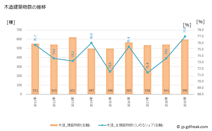 グラフ 年次 今治市(ｲﾏﾊﾞﾘｼ 愛媛県)の建築着工の動向 木造建築物数の推移