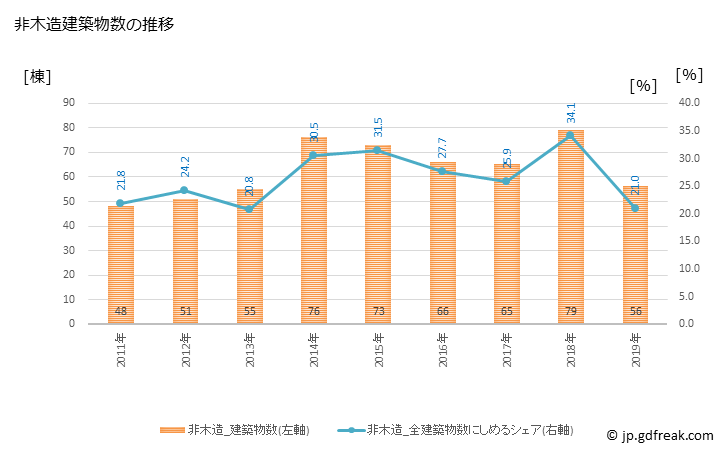 グラフ 年次 宇和島市(ｳﾜｼﾞﾏｼ 愛媛県)の建築着工の動向 非木造建築物数の推移