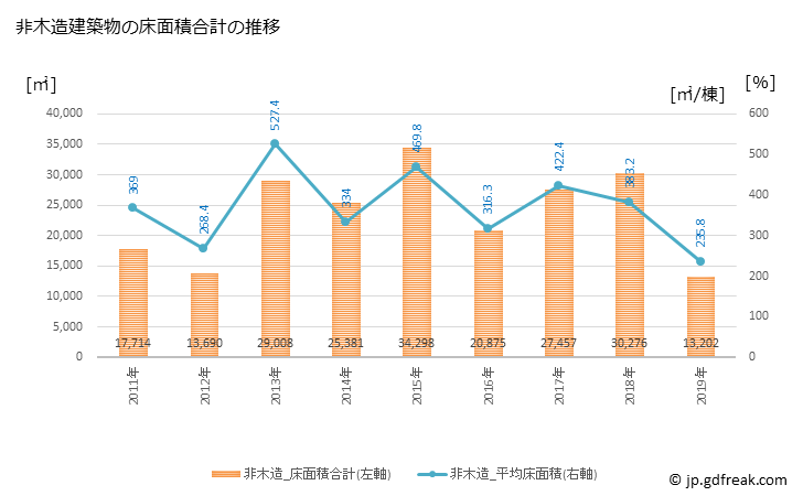 グラフ 年次 宇和島市(ｳﾜｼﾞﾏｼ 愛媛県)の建築着工の動向 非木造建築物の床面積合計の推移