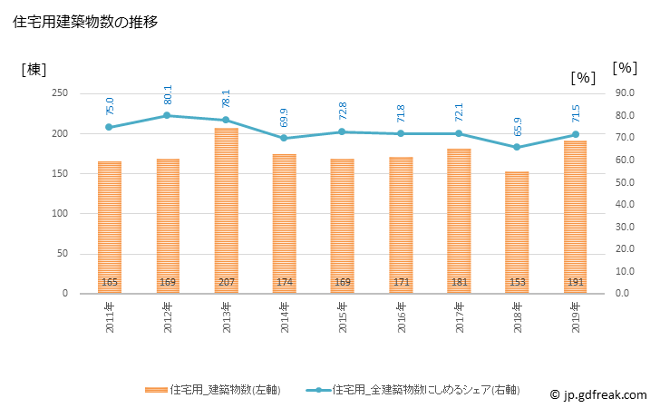 グラフ 年次 宇和島市(ｳﾜｼﾞﾏｼ 愛媛県)の建築着工の動向 住宅用建築物数の推移