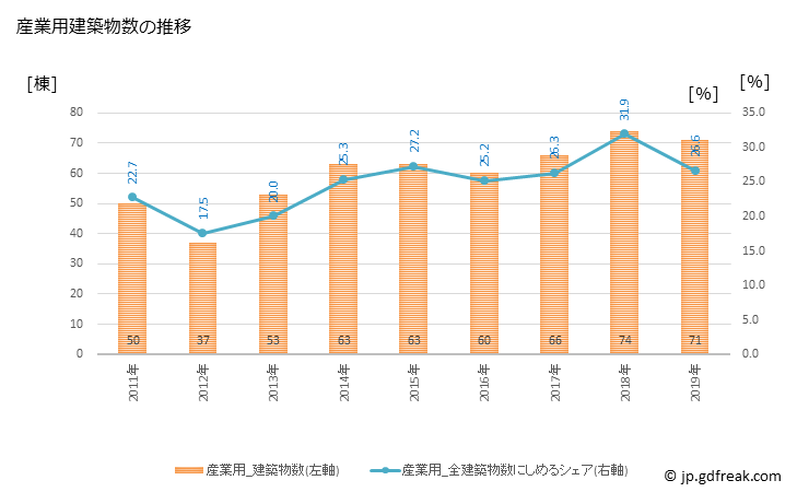 グラフ 年次 宇和島市(ｳﾜｼﾞﾏｼ 愛媛県)の建築着工の動向 産業用建築物数の推移