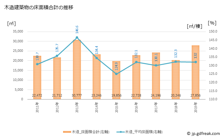 グラフ 年次 宇和島市(ｳﾜｼﾞﾏｼ 愛媛県)の建築着工の動向 木造建築物の床面積合計の推移