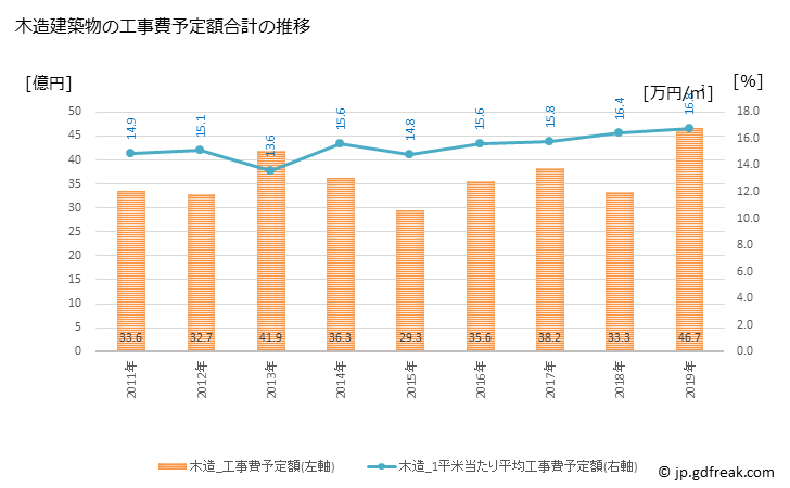 グラフ 年次 宇和島市(ｳﾜｼﾞﾏｼ 愛媛県)の建築着工の動向 木造建築物の工事費予定額合計の推移