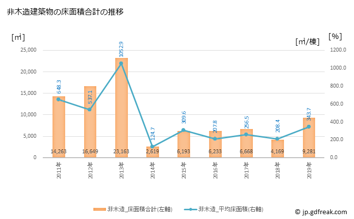 グラフ 年次 八幡浜市(ﾔﾜﾀﾊﾏｼ 愛媛県)の建築着工の動向 非木造建築物の床面積合計の推移
