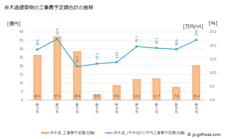 グラフ 年次 八幡浜市(ﾔﾜﾀﾊﾏｼ 愛媛県)の建築着工の動向 非木造建築物の工事費予定額合計の推移