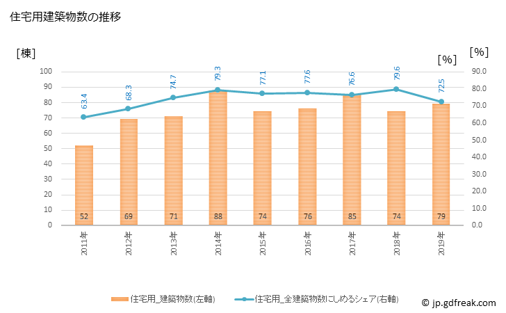 グラフ 年次 八幡浜市(ﾔﾜﾀﾊﾏｼ 愛媛県)の建築着工の動向 住宅用建築物数の推移