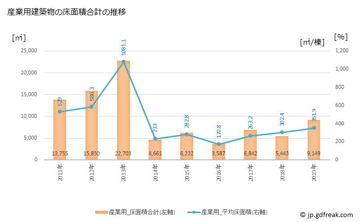 グラフ 年次 八幡浜市(ﾔﾜﾀﾊﾏｼ 愛媛県)の建築着工の動向 産業用建築物の床面積合計の推移